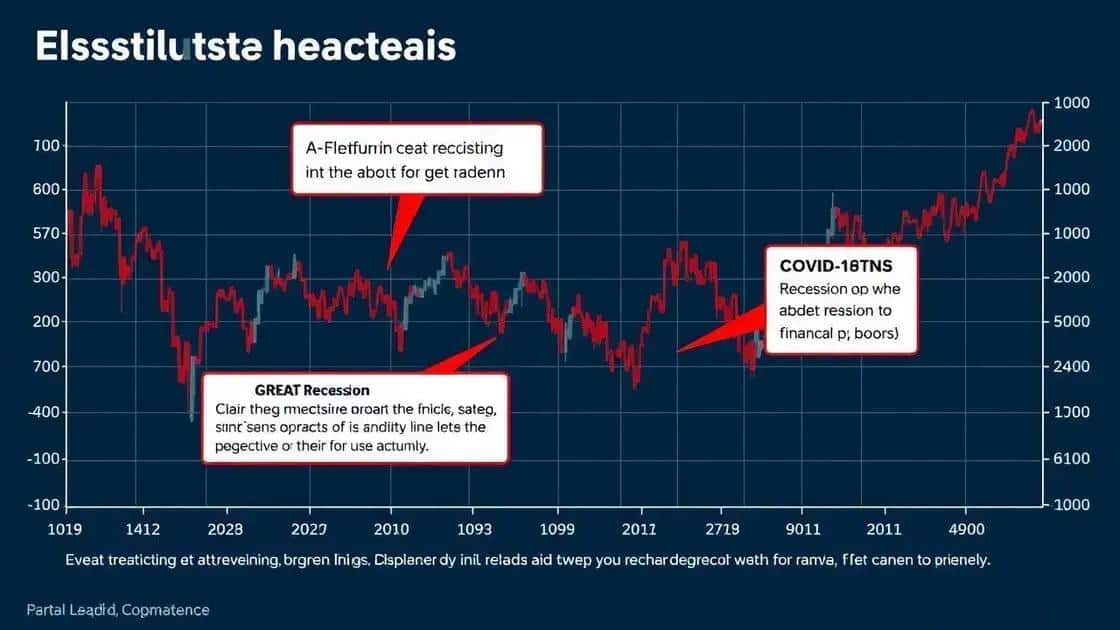 Historical analysis of market reactions