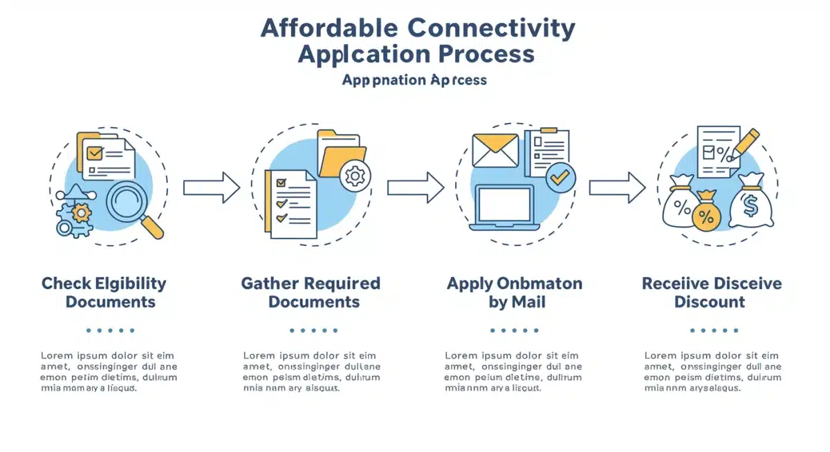 Infographic showing steps to apply for Affordable Connectivity Program.