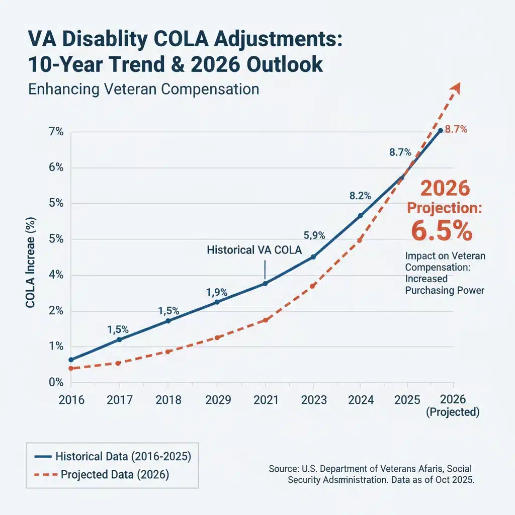 Chart showing historical VA disability COLA adjustments and 2026 projection.